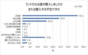 ランドセルは誰が購入する? - 購入価格「50,000円以上～70,000円未満」が最多