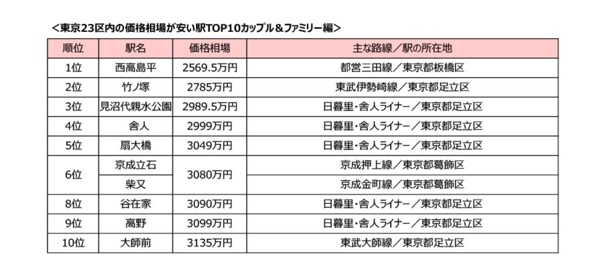 東京23区の中古マンション価格相場が安い駅「カップル・ファミリー向け」ランキング