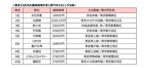 東京23区の中古マンションが安い駅ランキング、1位は?