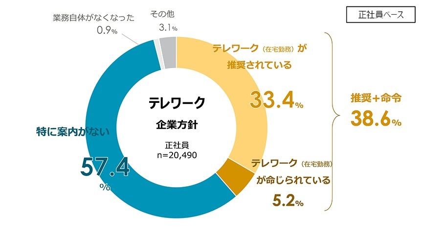 企業のテレワーク方針（出所：パーソル総合研究所）
