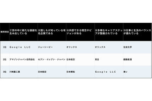 学生が選ぶ、誰もが知る有名企業1位は? 2位セブンイレブン、3位日本航空