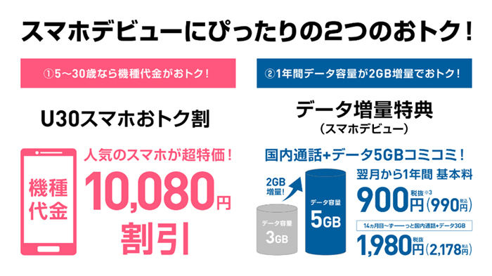 本体代金を割引、データ容量も増量