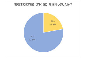 2023年卒の内々定率は2月時点で22.2%、9割弱が就活中で就活終了はわずか3.7%