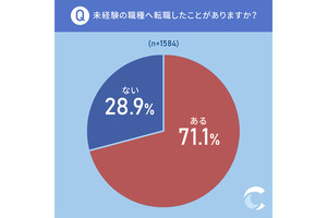 未経験職種への転職で74.3%が苦労を経験、一方で約8割「挑戦して良かった」