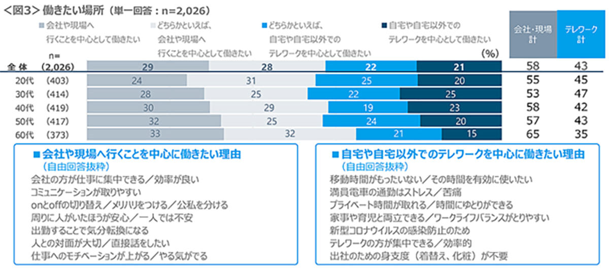 58%が「会社や現場を中心に働きたい」と回答 - その理由は？