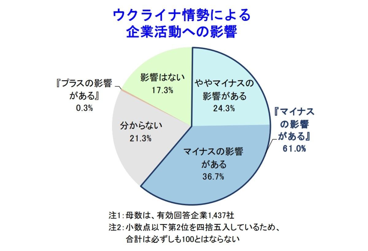 日本企業6割 ロシアのウクライナ侵攻によりマイナスの影響 業種別では マイナビニュース