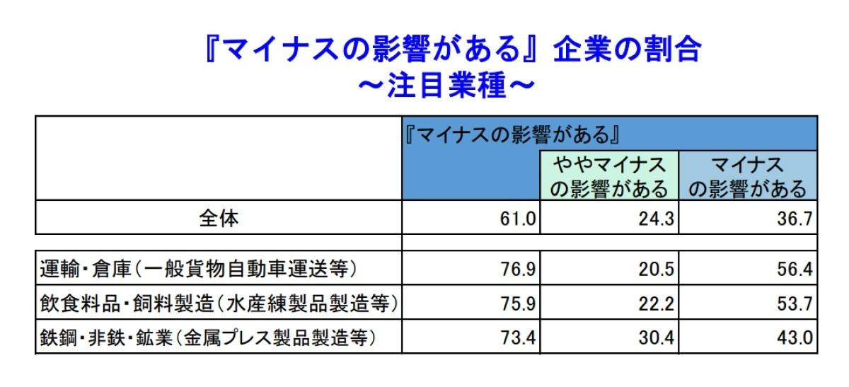 『マイナスの影響がある』企業の割合 ～注目業種～