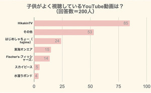 子どもが見る「ユーチューブ」1位ヒカキン、3位はじめしゃちょー、2位は?