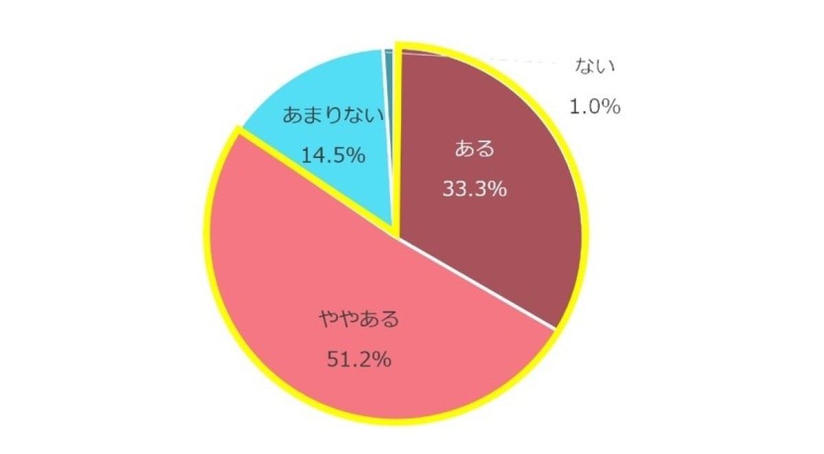 部下の作成した文章にストレスを感じたことがありますか?