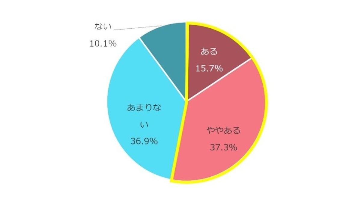 自身が作成した文章に対する上司からのアドバイスにストレスを感じたことはありますか?