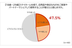 ステイホームで日用品や美容アイテムの共用増加、若年男性6割が美容意識上昇