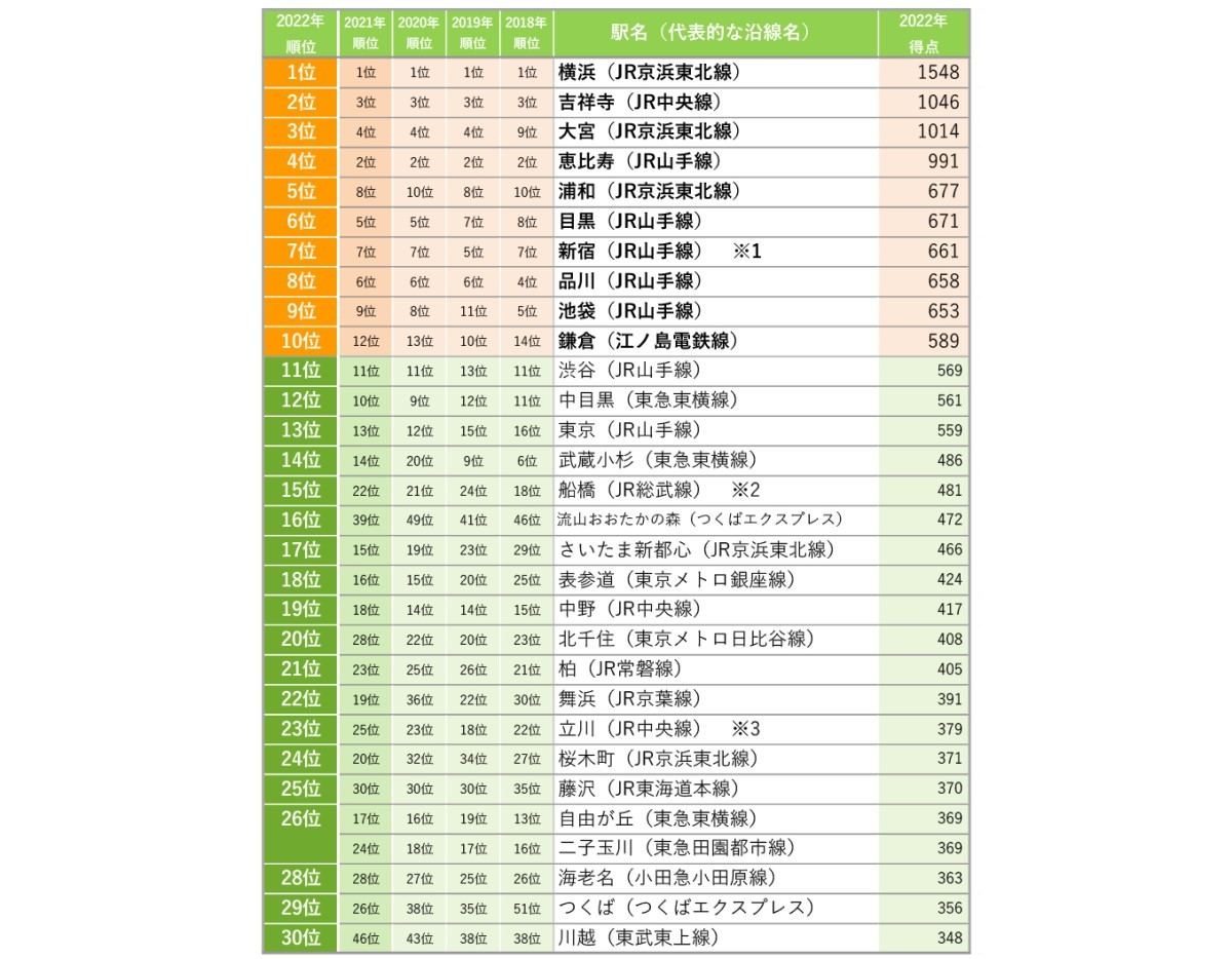 首都圏の「住みたい街ランキング2022」1位は 2位吉祥寺、3位大宮 マイナビニュース