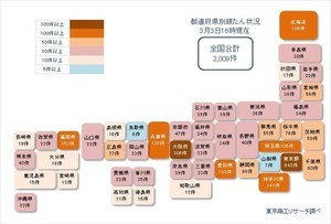 コロナ破たん、累計3,009件に - 100件以上は8都道府県に拡大