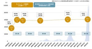 テレワークを最も実施している業種は?