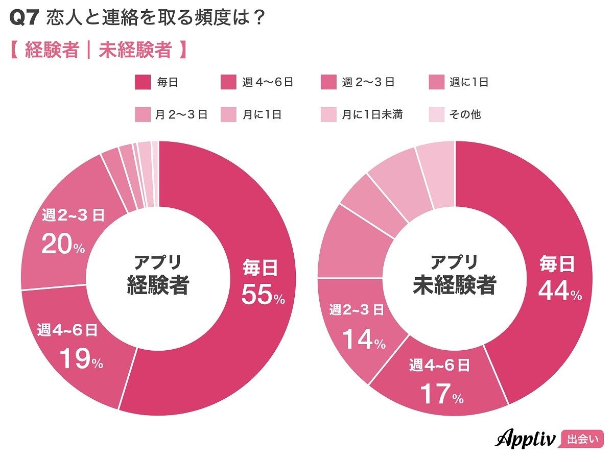 恋人と連絡を取る頻度