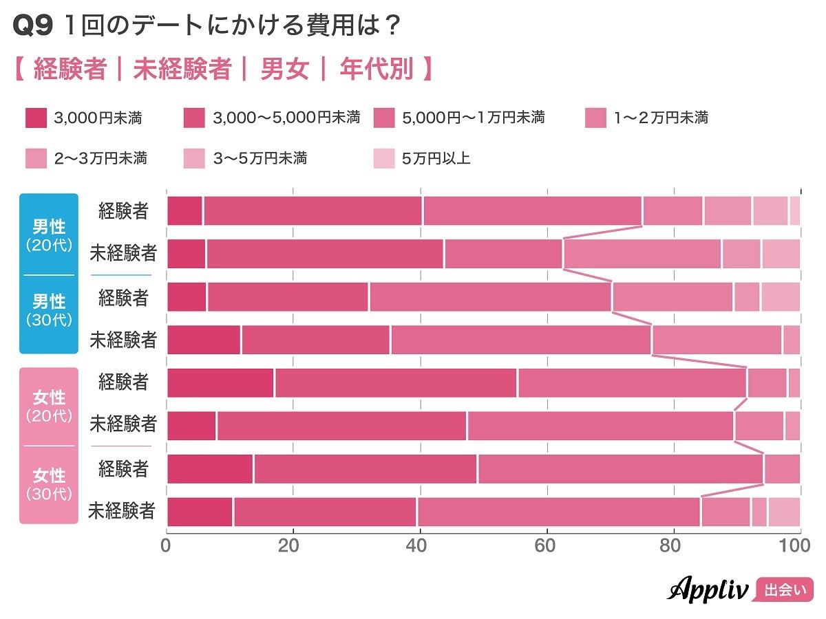 1回のデート代