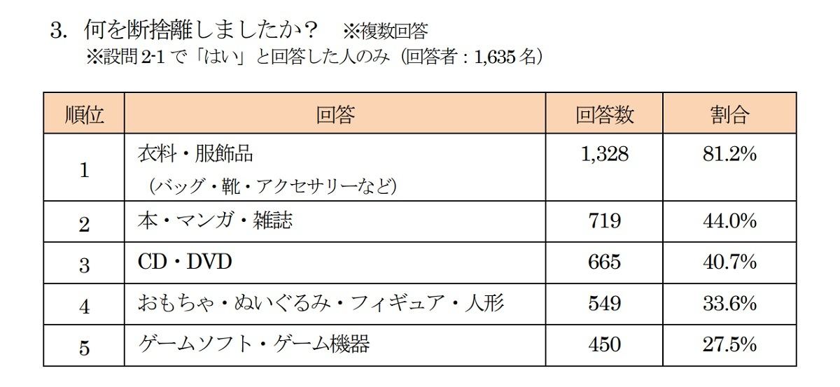 断捨離をした物