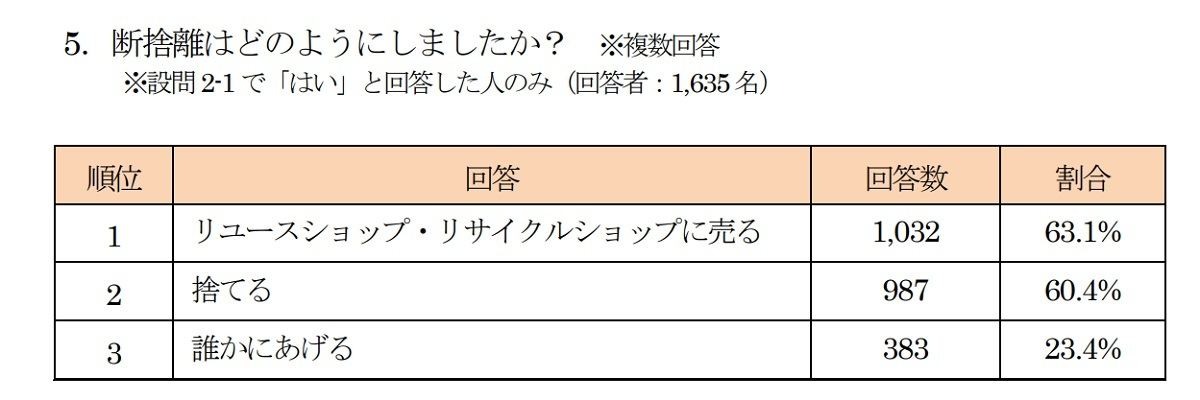 断捨離の方法