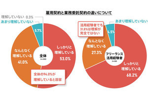 中小企業の担当者、社外フリーランス契約で「一番意識していない」項目は?