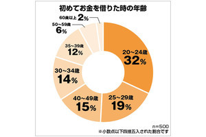 借金経験者のうち借金を周りに知らせたのは4割弱、3割弱が完済まだ