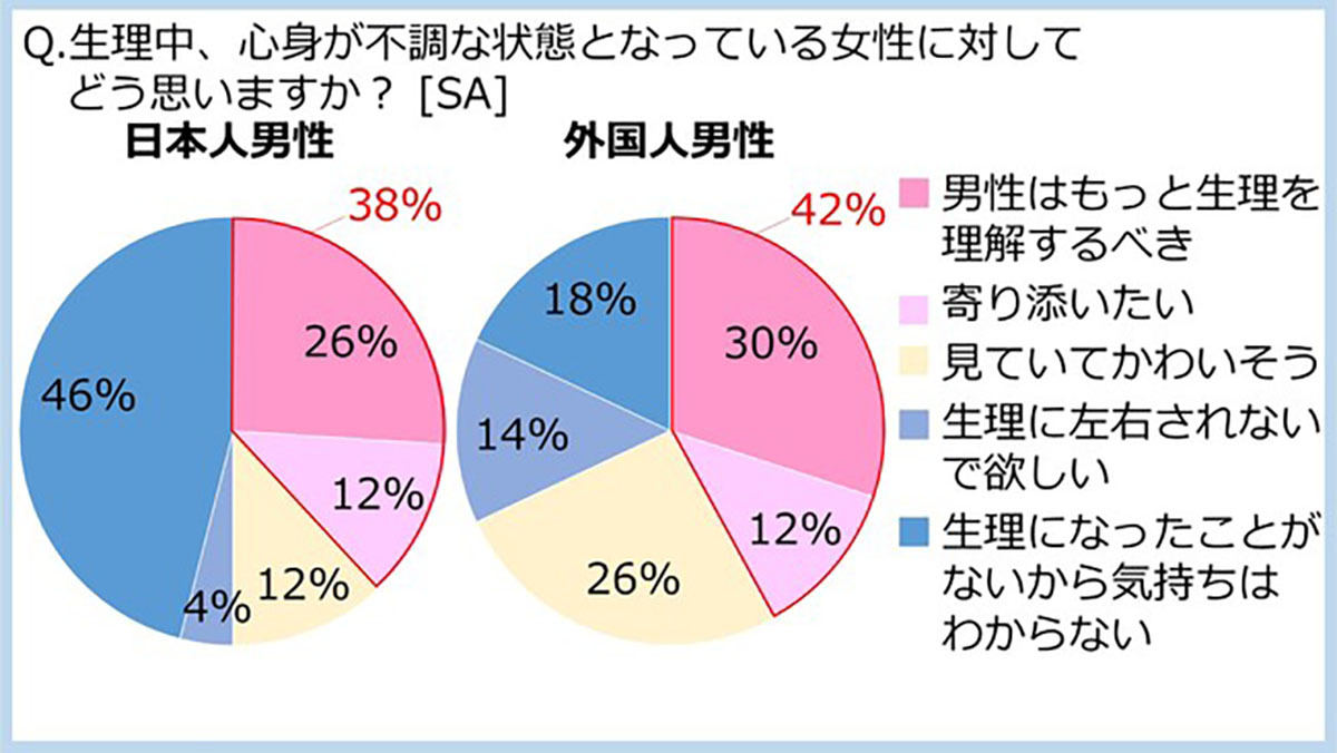 生理による体調不良について