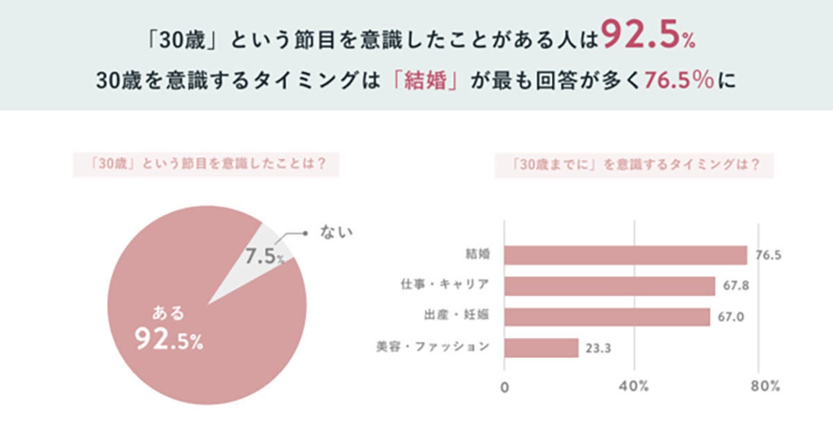 女性が30歳を意識するタイミング 3位は 出産 妊娠 1位は マイナビニュース