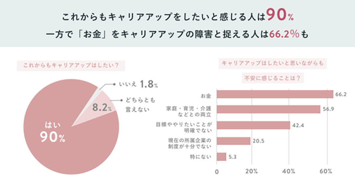 これからもキャリアアップをし続けたいと回答した女性は全体の90％を占める