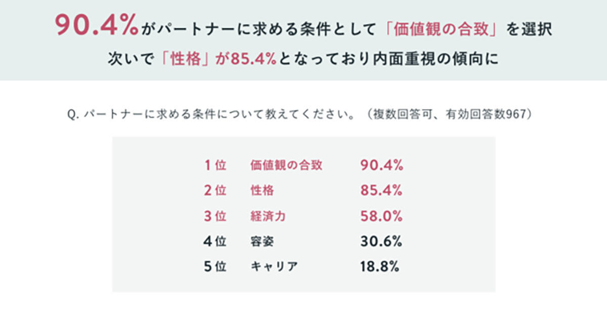 パートナーに求める条件として90.4%が「価値観の合致」を選択