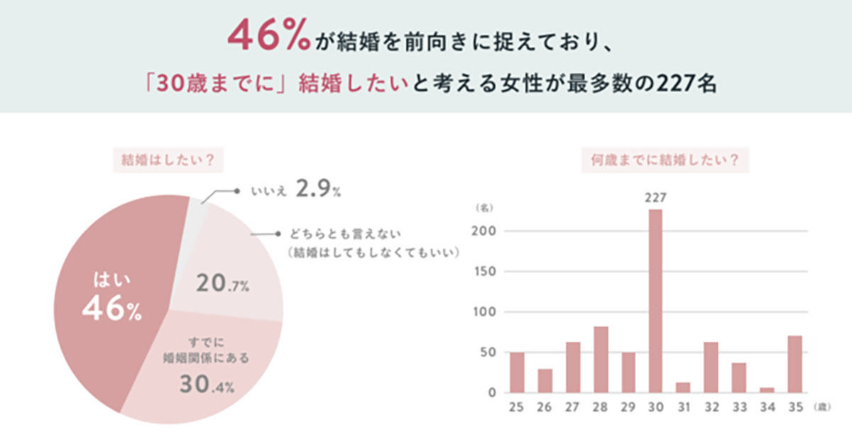 結婚については約半数が前向きに
