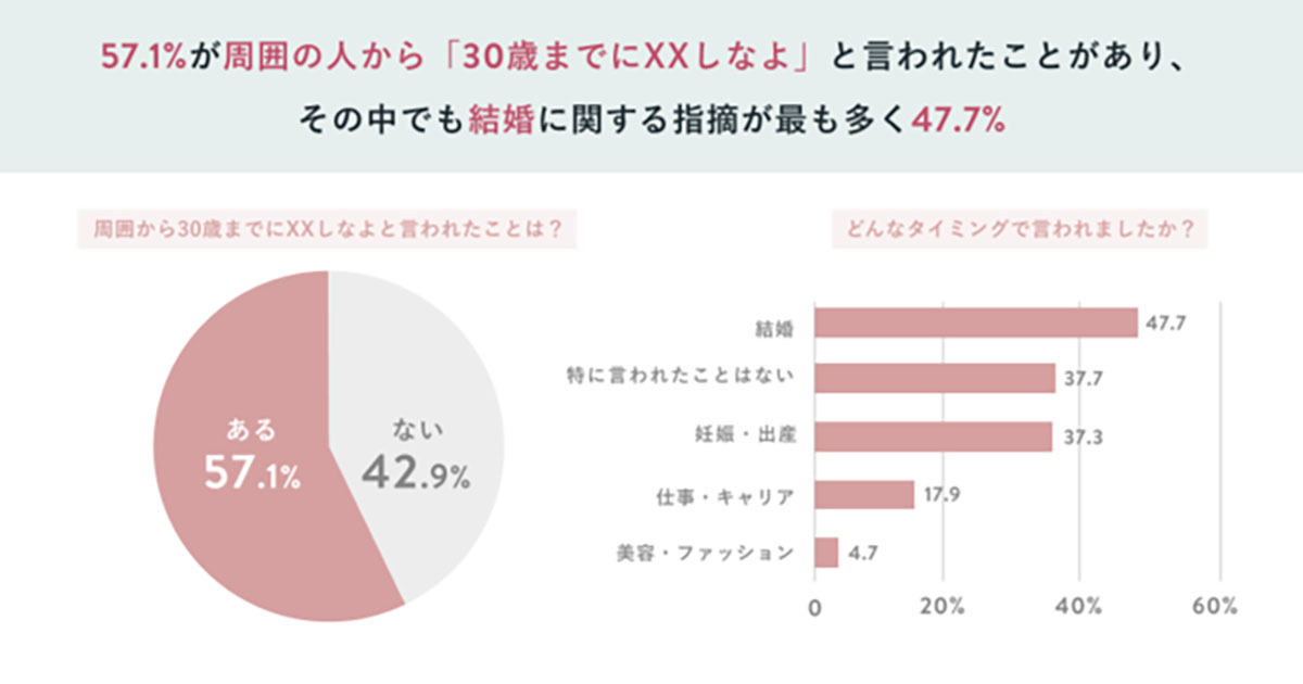 半数以上の女性が周囲の人、特に親や親族から「30歳までにXXしなよ」と言われた経験があり