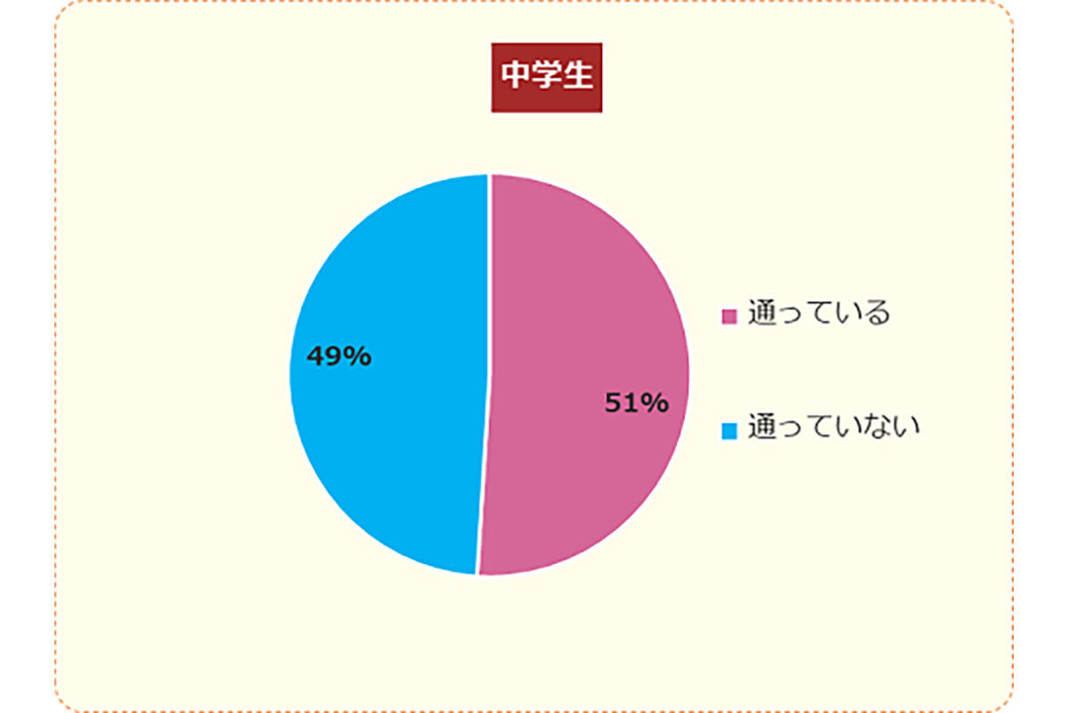 小学生の約4割、中学生の約半数が塾に通っていると回答