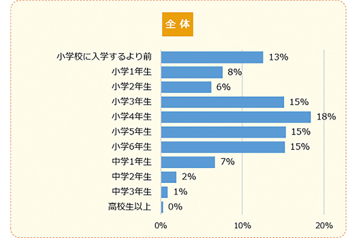 塾に通い始めた時期は「小学4年生」が最多
