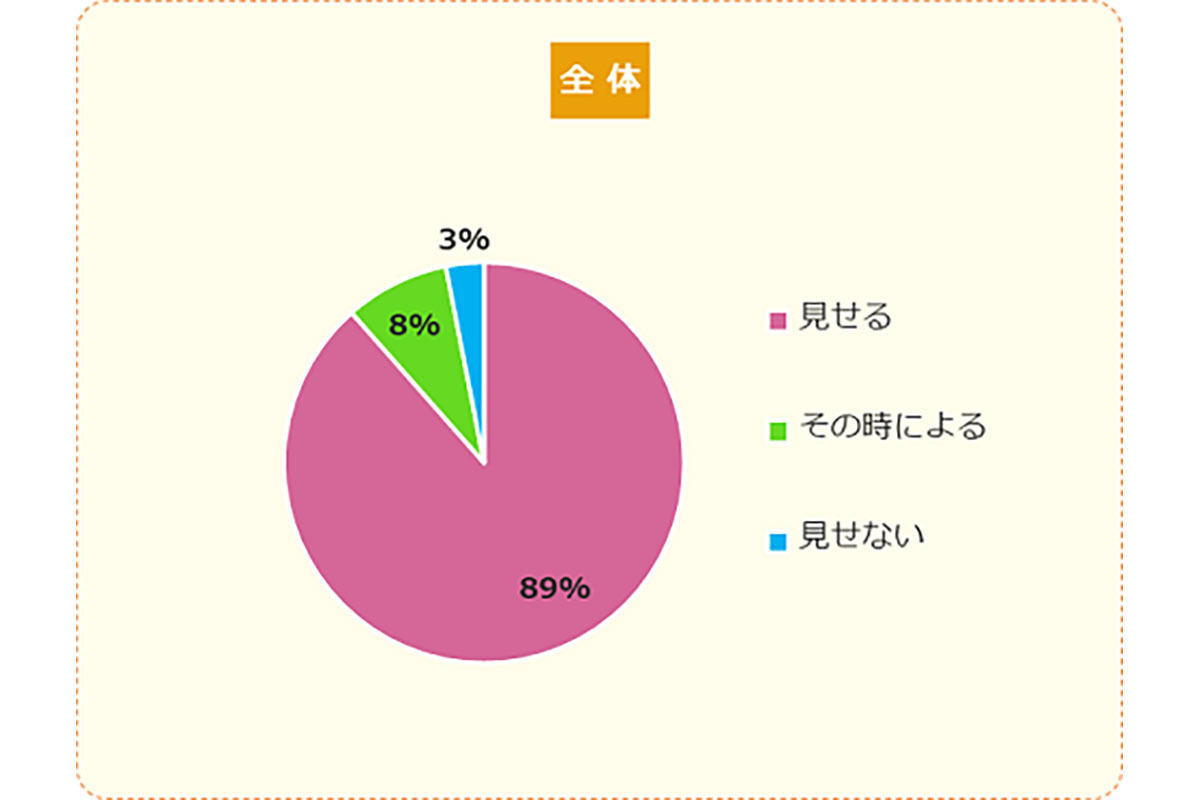 ほとんどの子どもたちが学校の通知表を親に「見せる」と回答