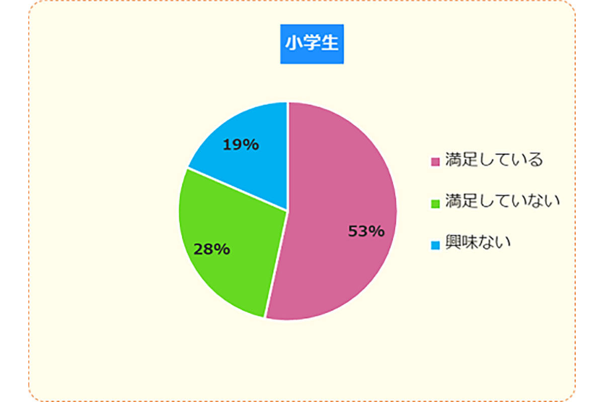 通知表の結果について、小学生では約半数が「満足している」と回答