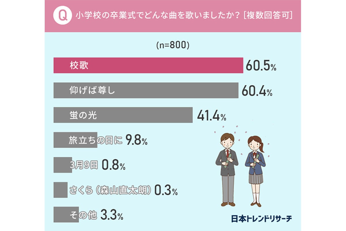 小学校の卒業式で歌った曲ランキング 4位 旅立ちの日に 3位 蛍の光 1位は マイナビニュース