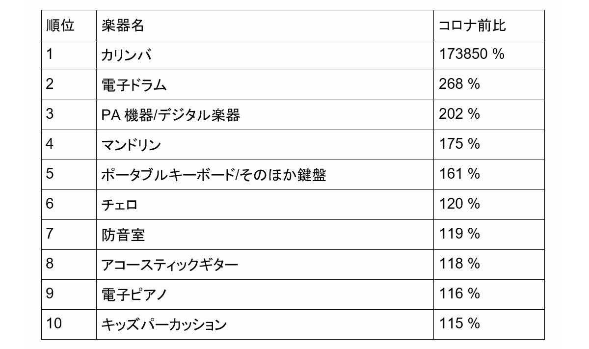 コロナ禍前比較楽器関連商品販売数量UP率ランキングTOP10