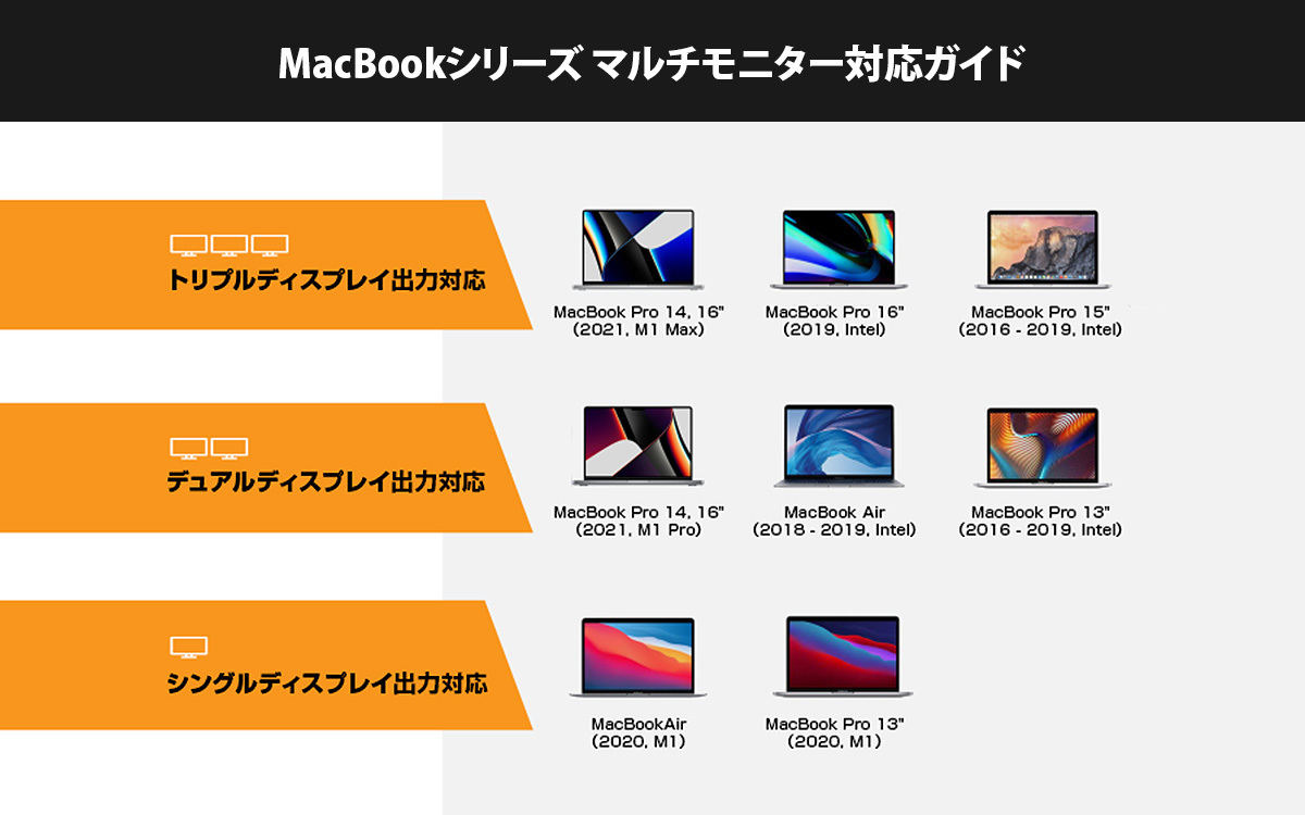 機種別の出力画面数。M1 Max搭載機などで4K 60p×3枚の同時出力ができる
