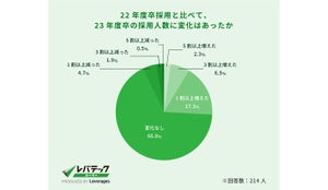 新卒エンジニアの採用状況、約300人の採用担当に調査