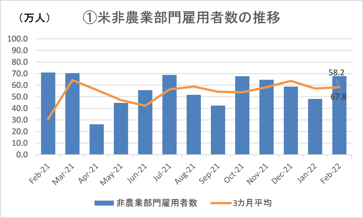 米非農業部門雇用者数の推移