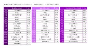 20～30代が最も参加したい職場の飲み会とは? - 2位「説教する人がいない」