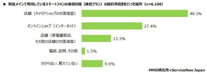 スマートフォンの通信回線（通信プラン）の契約手続きをした場所