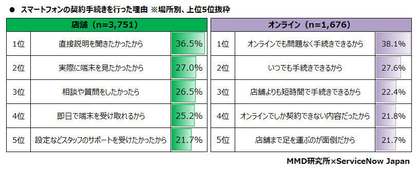 店舗／オンラインで契約した理由