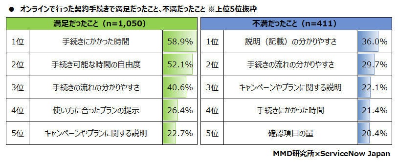 オンライン手続きの満足点／不満点