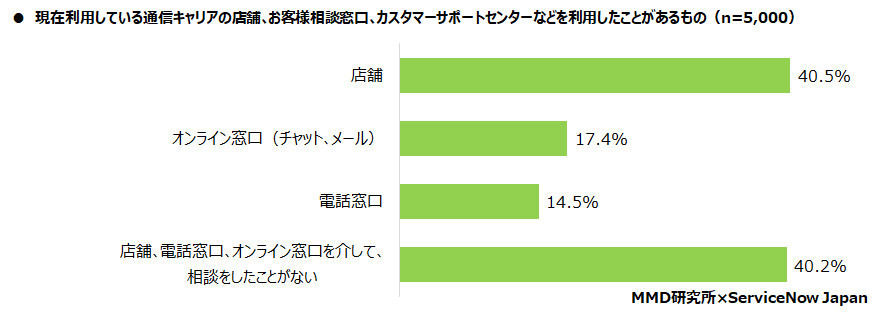 利用したことがあるサポート窓口