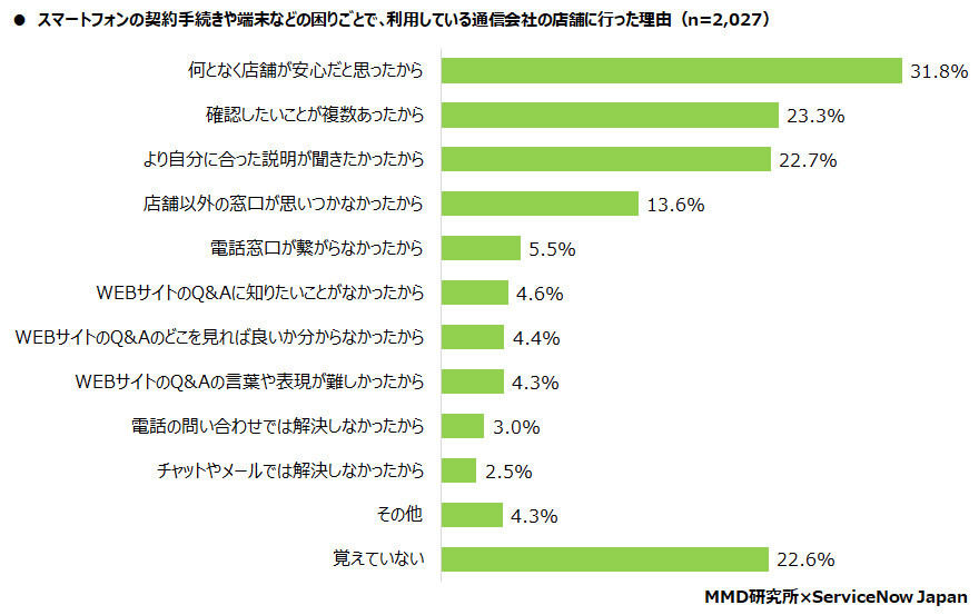 困ったときに店舗に行った理由