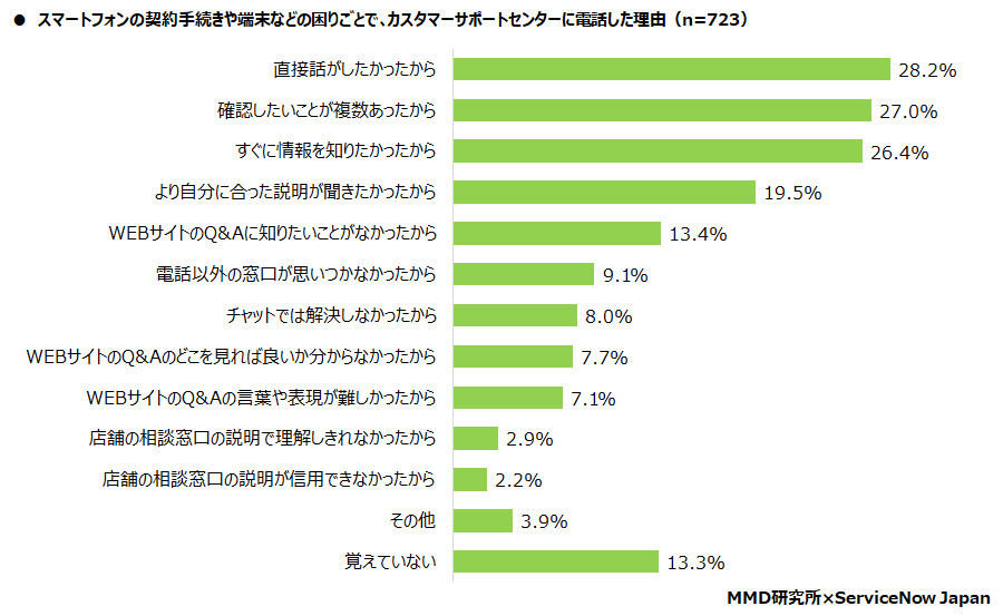 困ったときにサポートセンターに電話した理由