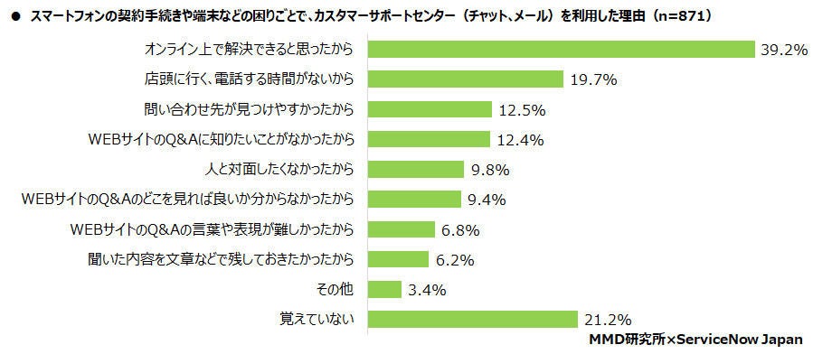 困ったときにチャット／メールサポートを利用した理由