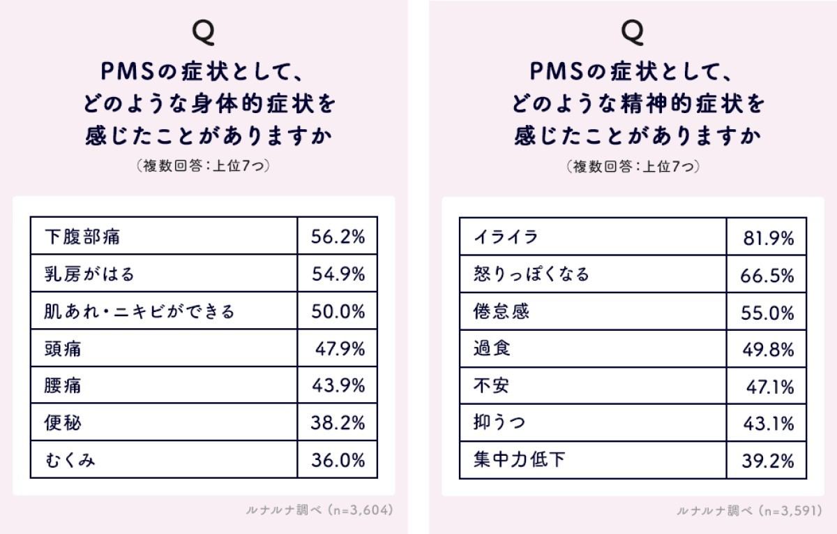 PMSの身体的・精神的症状