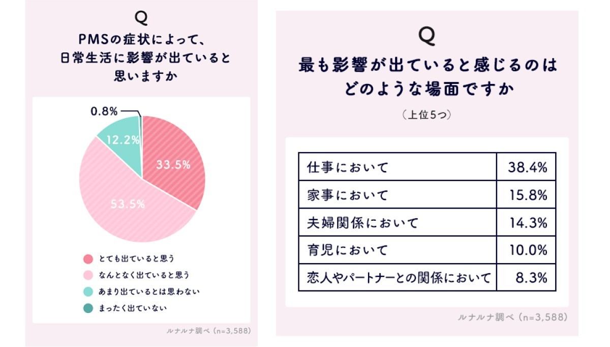 PMSの症状による日常生活への影響