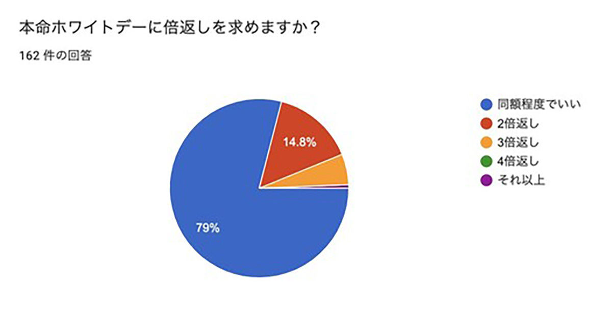 ホワイトデーで嬉しいお返し1位は「お菓子」、引いてしまったお返しは？